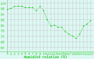 Courbe de l'humidit relative pour Pau (64)