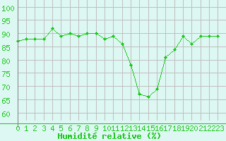 Courbe de l'humidit relative pour Saclas (91)