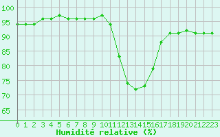 Courbe de l'humidit relative pour Izegem (Be)