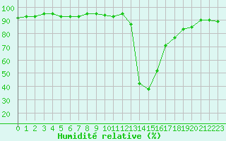 Courbe de l'humidit relative pour Chamonix-Mont-Blanc (74)