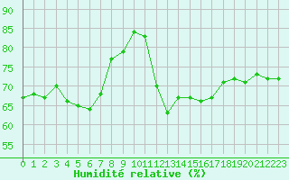 Courbe de l'humidit relative pour Bourg-en-Bresse (01)