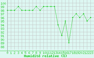 Courbe de l'humidit relative pour Ciudad Real (Esp)