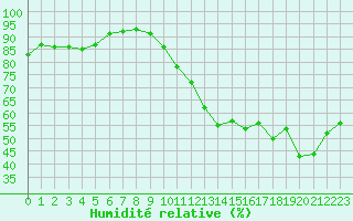 Courbe de l'humidit relative pour Paris - Montsouris (75)