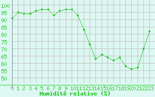 Courbe de l'humidit relative pour Avord (18)