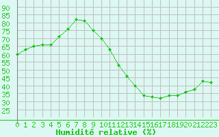Courbe de l'humidit relative pour Lyon - Bron (69)