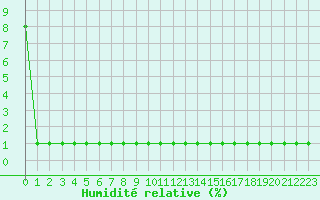 Courbe de l'humidit relative pour Samatan (32)