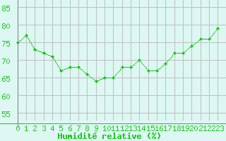 Courbe de l'humidit relative pour Pointe de Chassiron (17)