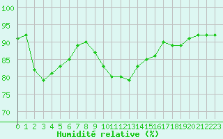 Courbe de l'humidit relative pour Melun (77)