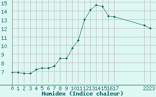 Courbe de l'humidex pour Connerr (72)