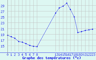 Courbe de tempratures pour Manlleu (Esp)