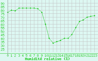 Courbe de l'humidit relative pour Aix-en-Provence (13)