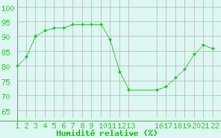 Courbe de l'humidit relative pour Saint-Haon (43)