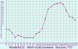 Courbe du refroidissement olien pour Lille (59)