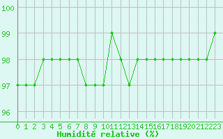 Courbe de l'humidit relative pour La Baeza (Esp)