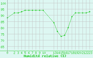 Courbe de l'humidit relative pour Valence d'Agen (82)