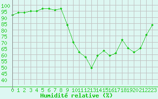 Courbe de l'humidit relative pour Herserange (54)