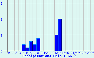 Diagramme des prcipitations pour Valognes (50)