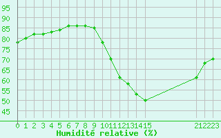 Courbe de l'humidit relative pour Bellengreville (14)