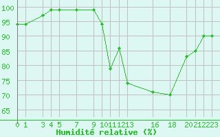 Courbe de l'humidit relative pour Recoules de Fumas (48)