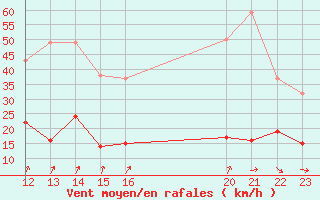 Courbe de la force du vent pour Cap de la Hve (76)