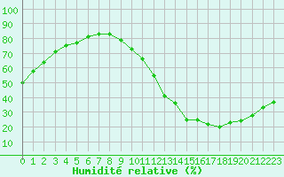 Courbe de l'humidit relative pour Carrion de Calatrava (Esp)