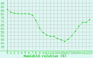 Courbe de l'humidit relative pour Fiscaglia Migliarino (It)