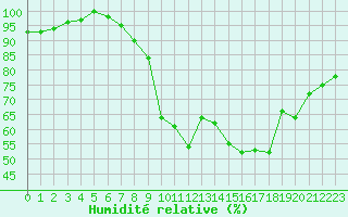 Courbe de l'humidit relative pour Metz-Nancy-Lorraine (57)
