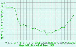 Courbe de l'humidit relative pour Ajaccio - Campo dell'Oro (2A)