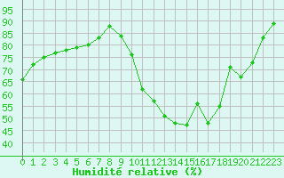 Courbe de l'humidit relative pour Poitiers (86)