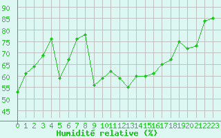 Courbe de l'humidit relative pour Cavalaire-sur-Mer (83)