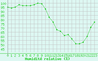 Courbe de l'humidit relative pour La Lande-sur-Eure (61)