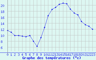 Courbe de tempratures pour Auch (32)