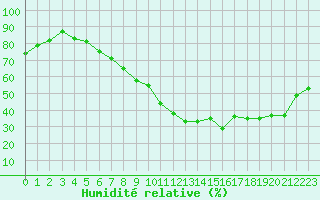 Courbe de l'humidit relative pour Saint-Etienne (42)