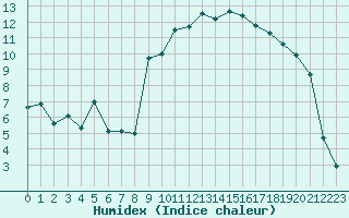 Courbe de l'humidex pour Bastia (2B)