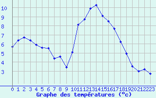 Courbe de tempratures pour Guret Saint-Laurent (23)