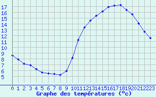 Courbe de tempratures pour Gurande (44)