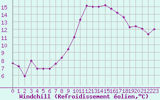 Courbe du refroidissement olien pour Auch (32)