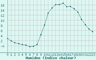 Courbe de l'humidex pour Lamballe (22)