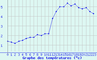 Courbe de tempratures pour Pointe de Chassiron (17)