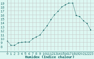 Courbe de l'humidex pour Sandillon (45)