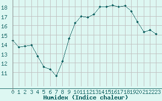 Courbe de l'humidex pour Marseille - Saint-Loup (13)