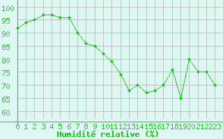 Courbe de l'humidit relative pour Bonnecombe - Les Salces (48)