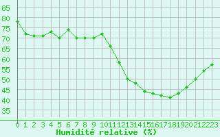 Courbe de l'humidit relative pour Ontinyent (Esp)