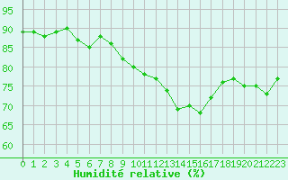 Courbe de l'humidit relative pour Mont-Saint-Vincent (71)