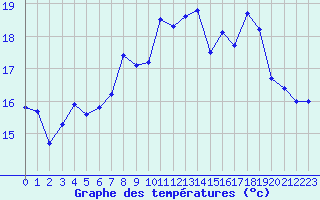 Courbe de tempratures pour Hyres (83)