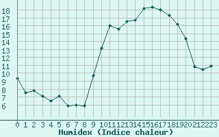 Courbe de l'humidex pour Nmes - Garons (30)