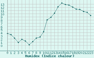 Courbe de l'humidex pour Saint-Sorlin-en-Valloire (26)