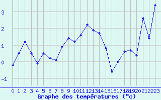 Courbe de tempratures pour Mont-Aigoual (30)