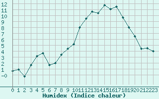 Courbe de l'humidex pour Reims-Prunay (51)