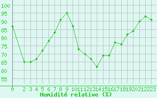 Courbe de l'humidit relative pour Marquise (62)
